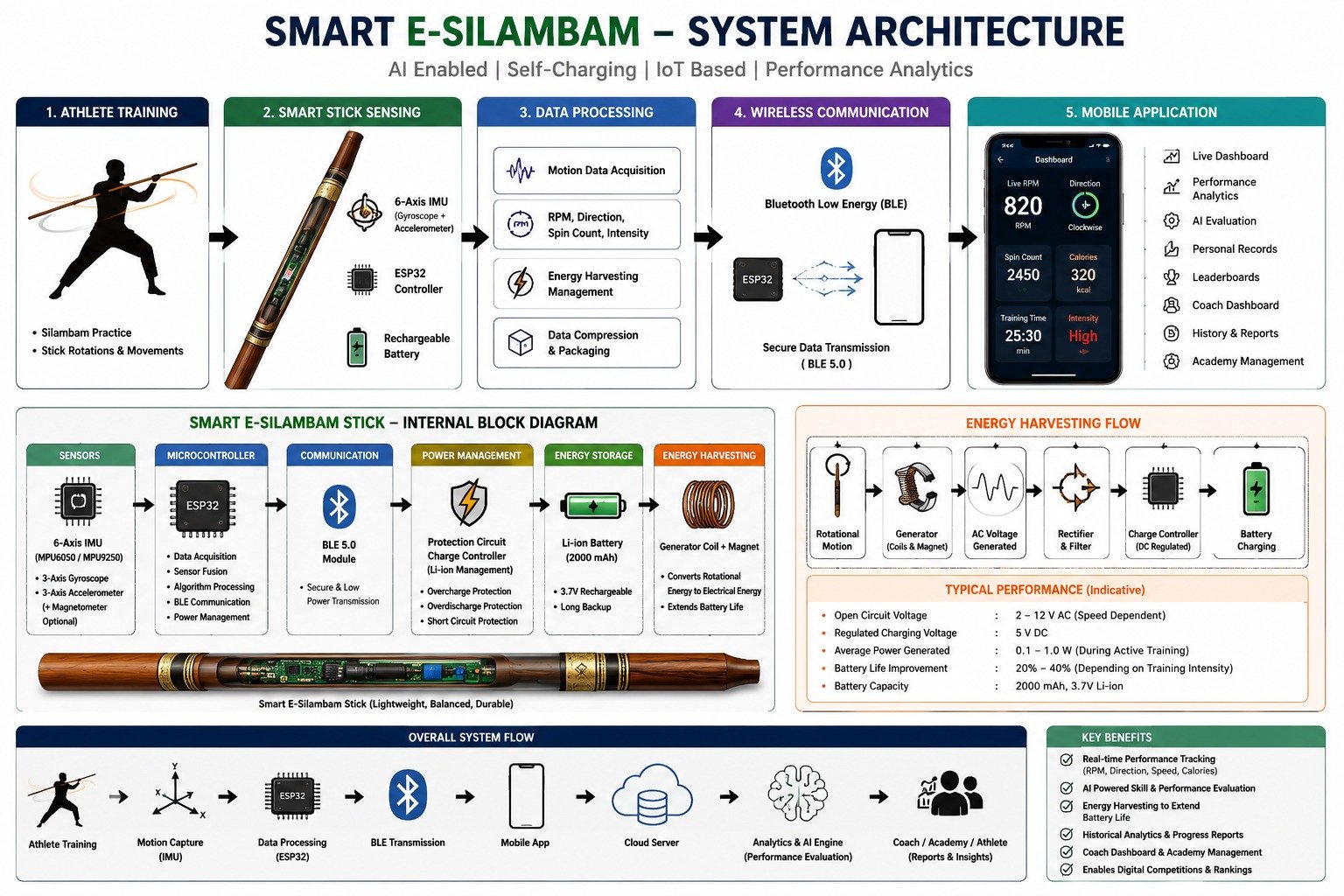 Mahasakthi technology architecture